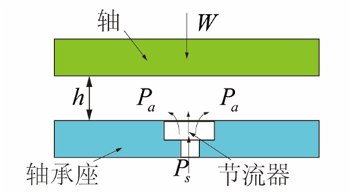 氣體軸承的工作原理、特點(diǎn)及典型應(yīng)用