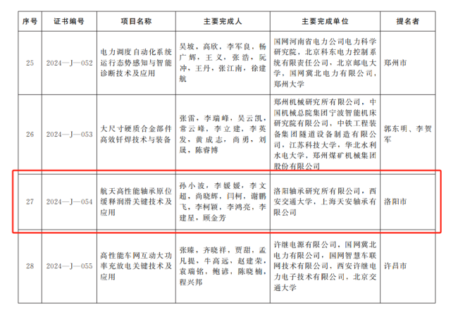 軸研所榮獲2024年度河南省科學技術(shù)進步二等獎